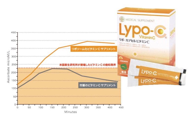 当院のお勧めビタミンC療法
